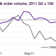 Output continues to rise—up 0.3% in the third quarter—but orders (demand) for manufactured goods aren’t keeping up with supply.